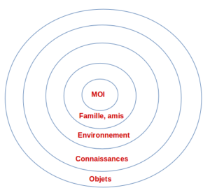 cercles concentriues