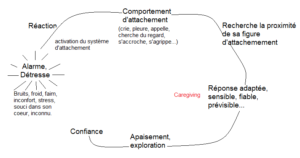 Activation du système d'attachement