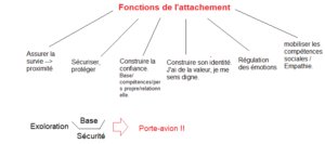 A quoi sert l'attachement